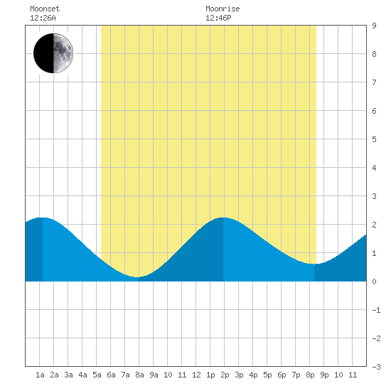 Fire Island USCG Station tide chart for Sunday, June 21, 2026