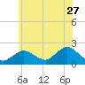 Fire Island USCG Station tide chart for Saturday, June 27, 2026