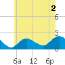 Fire Island USCG Station tide chart for Tuesday, June 2, 2026