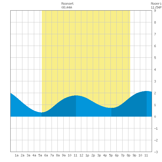 Fire Island USCG Station tide chart for Thursday, June 4, 2026