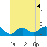 Fire Island USCG Station tide chart for Thursday, June 4, 2026