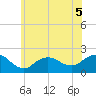 Fire Island USCG Station tide chart for Friday, June 5, 2026
