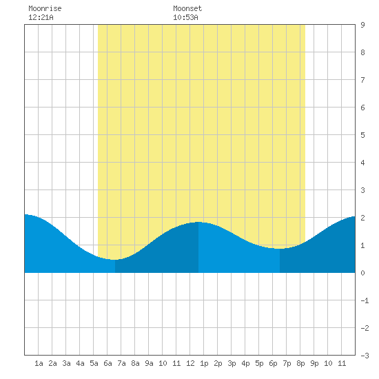 Fire Island USCG Station tide chart for Saturday, June 6, 2026