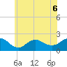 Fire Island USCG Station tide chart for Saturday, June 6, 2026