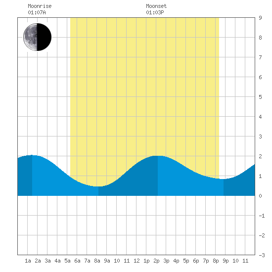 Fire Island USCG Station tide chart for Monday, June 8, 2026