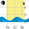 Fire Island USCG Station tide chart for Monday, June 8, 2026