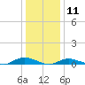Fire Island Light tide chart for Monday, January 11, 2021