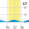 Fire Island Light tide chart for Sunday, January 17, 2021