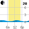 Fire Island Light tide chart for Wednesday, January 20, 2021