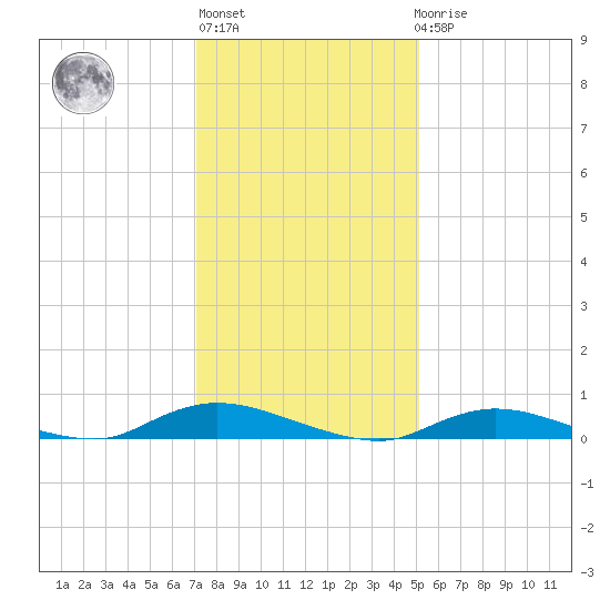 Fire Island Light tide chart for Thursday, January 28, 2021