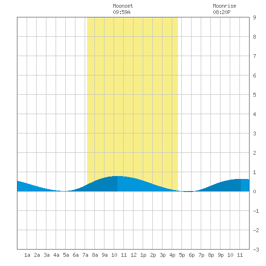 Fire Island Light tide chart for Saturday, January 2, 2021