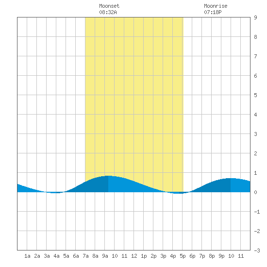 Fire Island Light tide chart for Saturday, January 30, 2021