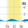 Fire Island Light tide chart for Sunday, January 31, 2021