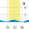 Fire Island Light tide chart for Sunday, January 3, 2021