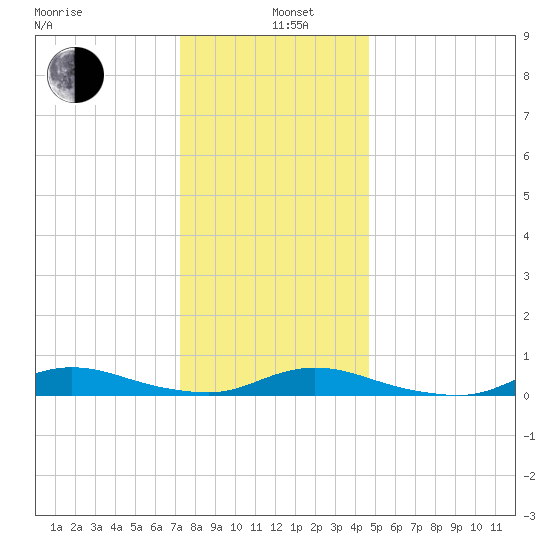 Fire Island Light tide chart for Wednesday, January 6, 2021