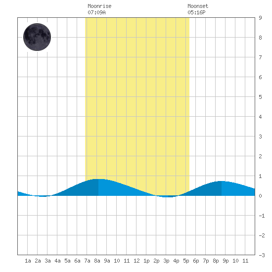 Fire Island Light tide chart for Thursday, February 11, 2021