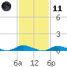 Fire Island Light tide chart for Thursday, February 11, 2021