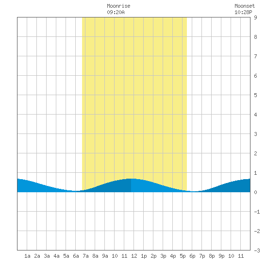Fire Island Light tide chart for Tuesday, February 16, 2021