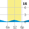 Fire Island Light tide chart for Tuesday, February 16, 2021
