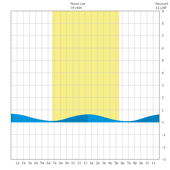 Fire Island Light tide chart for Wednesday, February 17, 2021