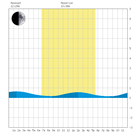 Fire Island Light tide chart for Friday, February 19, 2021