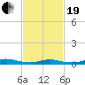 Fire Island Light tide chart for Friday, February 19, 2021