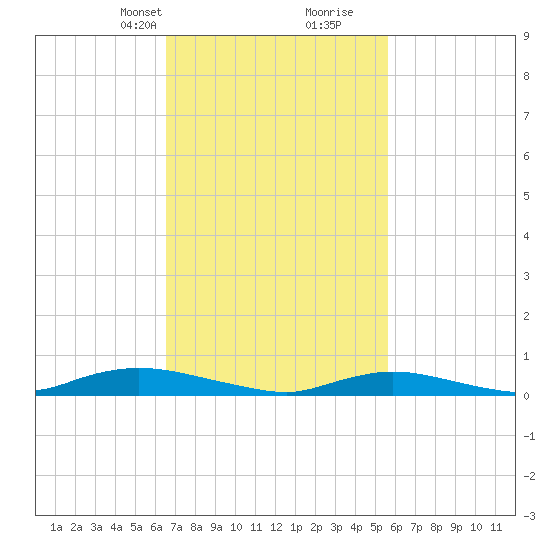 Fire Island Light tide chart for Tuesday, February 23, 2021