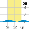 Fire Island Light tide chart for Thursday, February 25, 2021