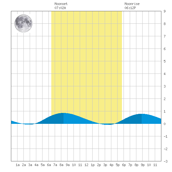 Fire Island Light tide chart for Saturday, February 27, 2021