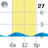 Fire Island Light tide chart for Saturday, February 27, 2021
