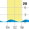 Fire Island Light tide chart for Sunday, February 28, 2021