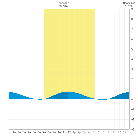 Fire Island Light tide chart for Tuesday, February 2, 2021