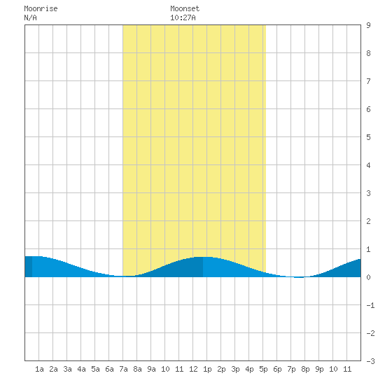 Fire Island Light tide chart for Wednesday, February 3, 2021