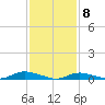 Fire Island Light tide chart for Monday, February 8, 2021