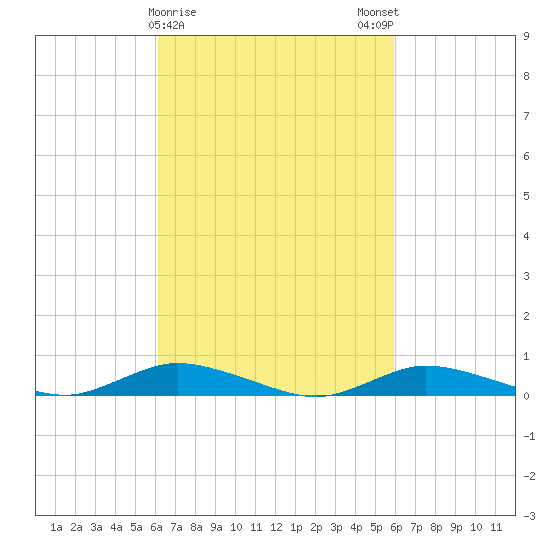 Fire Island Light tide chart for Thursday, March 11, 2021