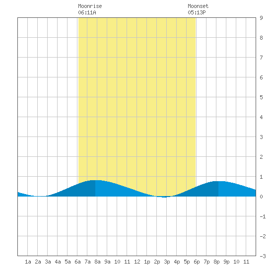 Fire Island Light tide chart for Friday, March 12, 2021