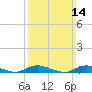 Fire Island Light tide chart for Sunday, March 14, 2021