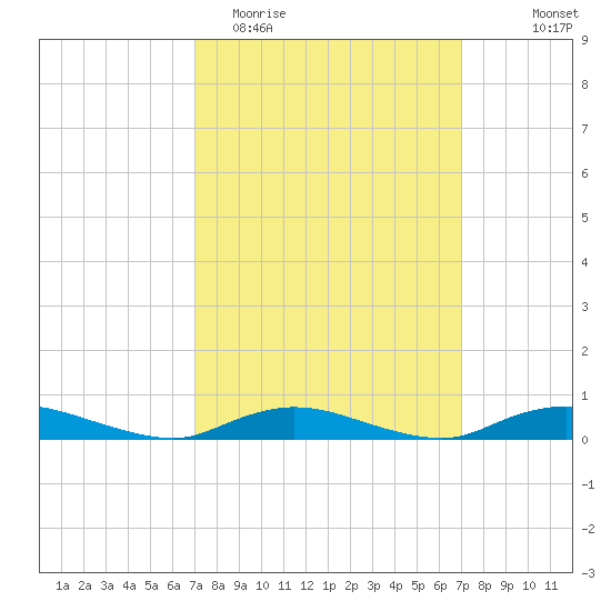 Fire Island Light tide chart for Tuesday, March 16, 2021