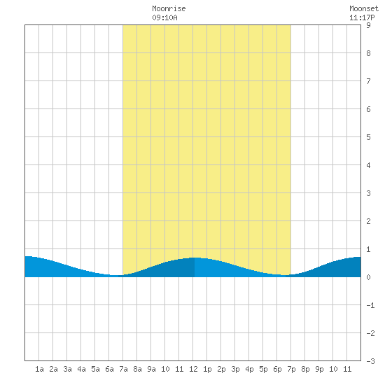 Fire Island Light tide chart for Wednesday, March 17, 2021