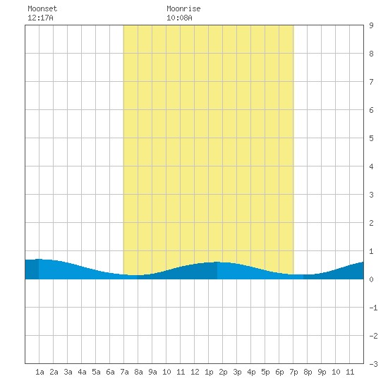 Fire Island Light tide chart for Friday, March 19, 2021