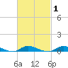 Fire Island Light tide chart for Monday, March 1, 2021