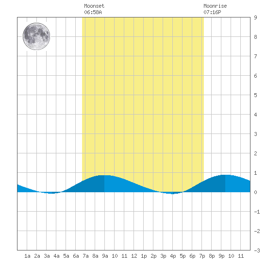 Fire Island Light tide chart for Sunday, March 28, 2021