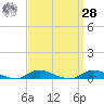 Fire Island Light tide chart for Sunday, March 28, 2021