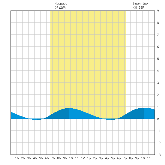 Fire Island Light tide chart for Monday, March 29, 2021