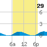 Fire Island Light tide chart for Monday, March 29, 2021