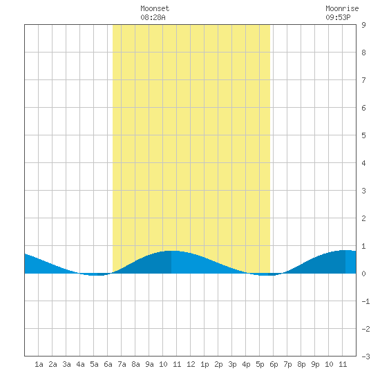 Fire Island Light tide chart for Tuesday, March 2, 2021