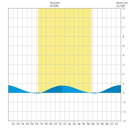 Fire Island Light tide chart for Wednesday, March 3, 2021