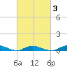 Fire Island Light tide chart for Wednesday, March 3, 2021