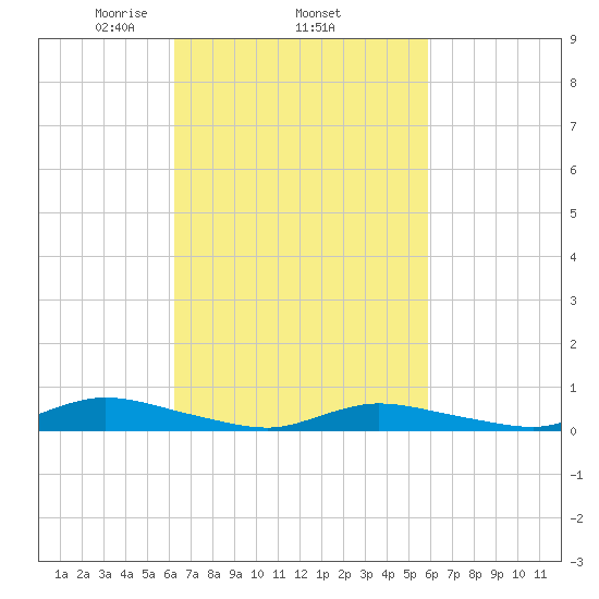 Fire Island Light tide chart for Sunday, March 7, 2021