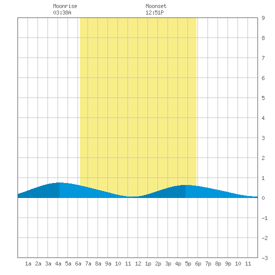 Fire Island Light tide chart for Monday, March 8, 2021